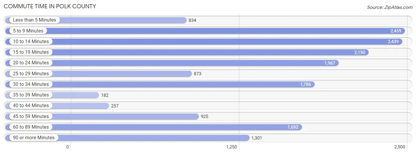 Commute Time in Polk County