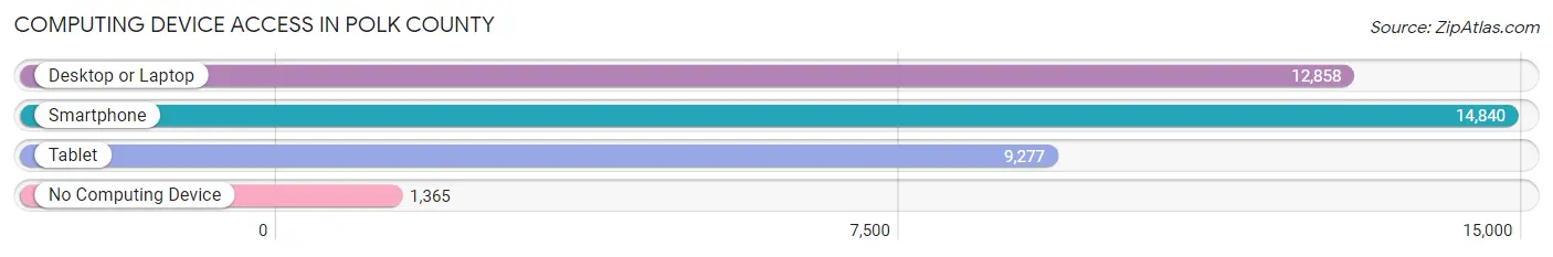 Computing Device Access in Polk County