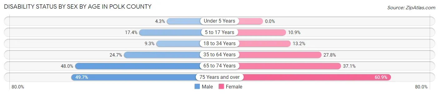 Disability Status by Sex by Age in Polk County