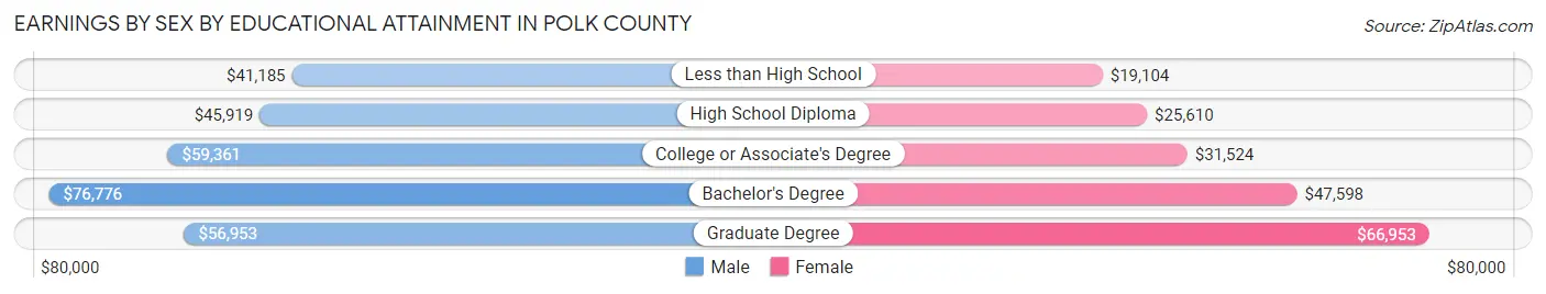 Earnings by Sex by Educational Attainment in Polk County