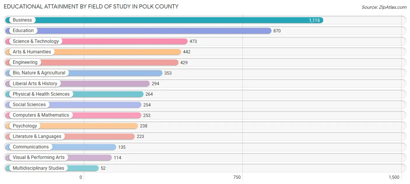 Educational Attainment by Field of Study in Polk County