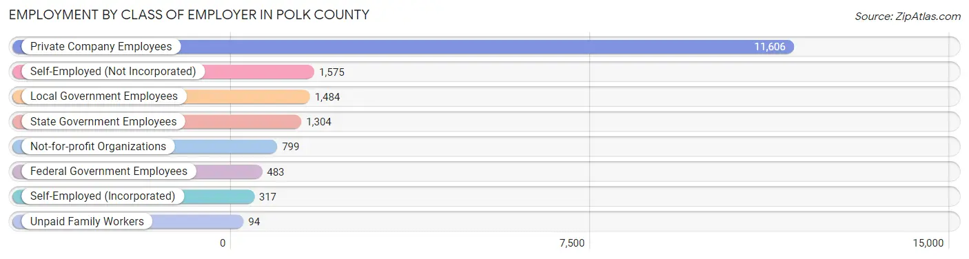 Employment by Class of Employer in Polk County