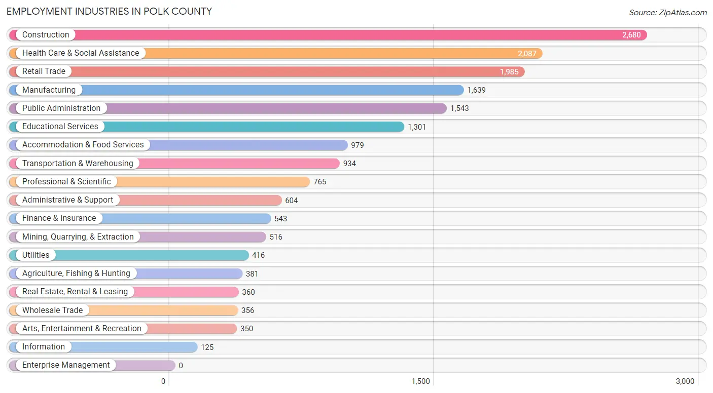 Employment Industries in Polk County