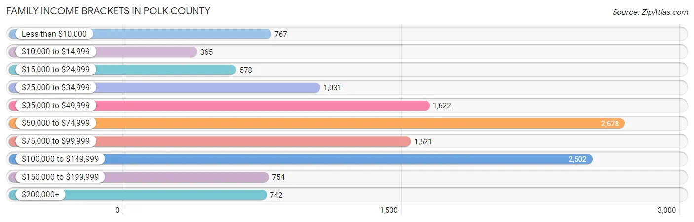 Family Income Brackets in Polk County