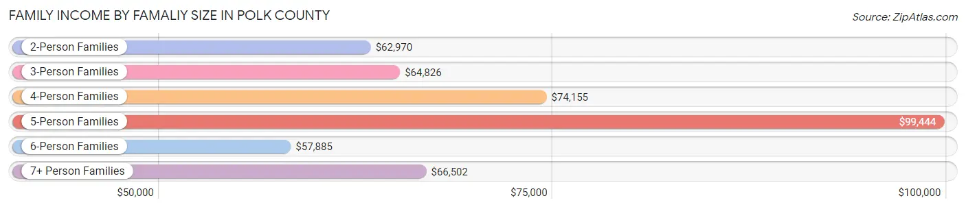 Family Income by Famaliy Size in Polk County