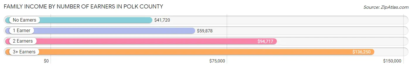 Family Income by Number of Earners in Polk County