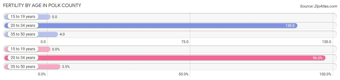 Female Fertility by Age in Polk County