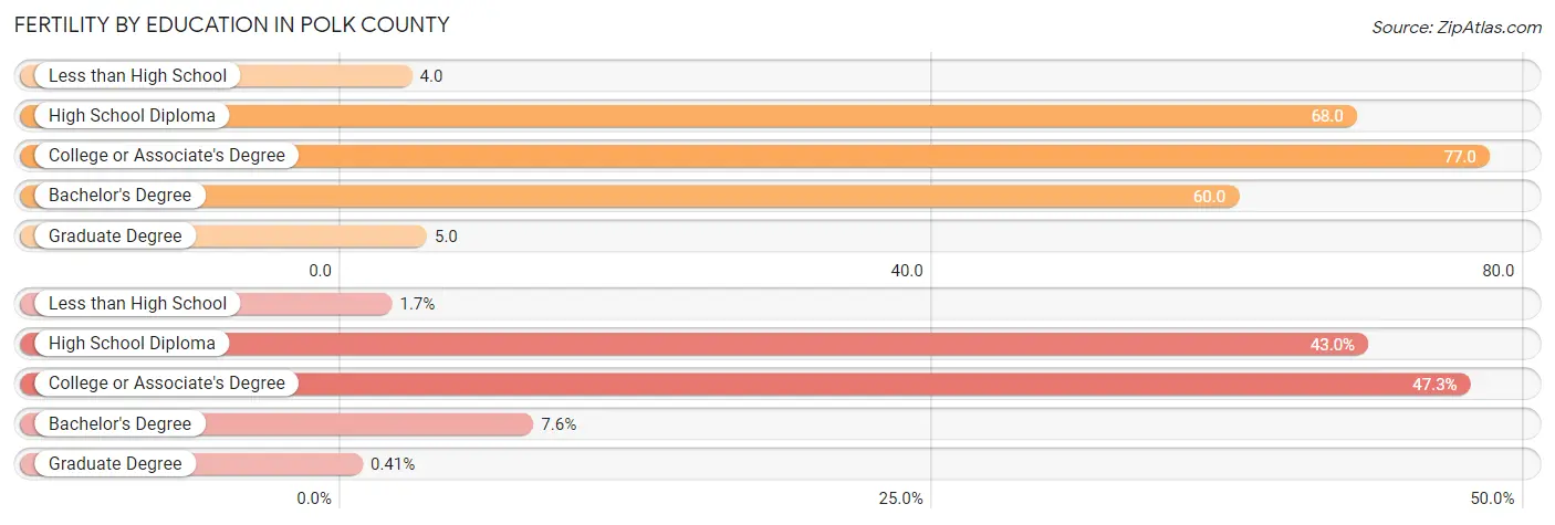 Female Fertility by Education Attainment in Polk County