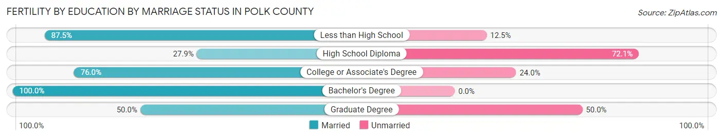 Female Fertility by Education by Marriage Status in Polk County