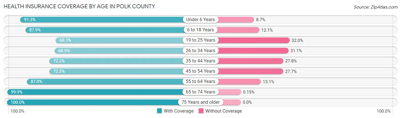 Health Insurance Coverage by Age in Polk County