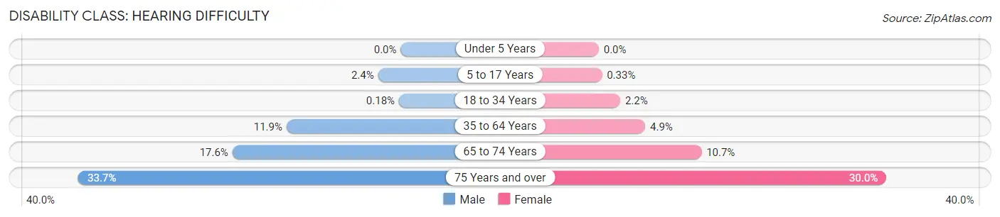 Disability in Polk County: <span>Hearing Difficulty</span>