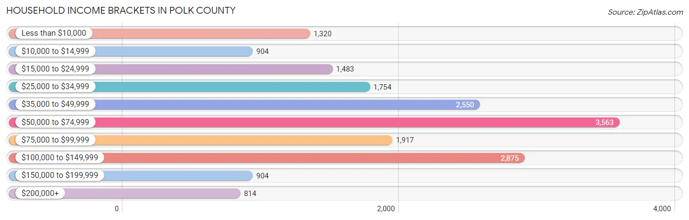 Household Income Brackets in Polk County