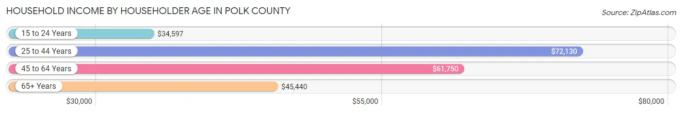 Household Income by Householder Age in Polk County