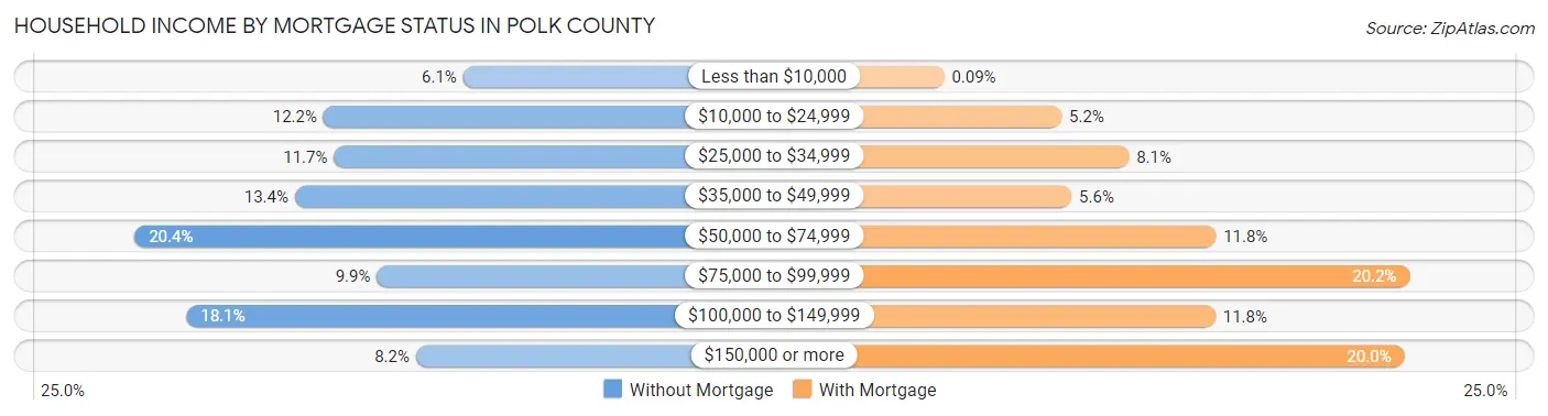 Household Income by Mortgage Status in Polk County