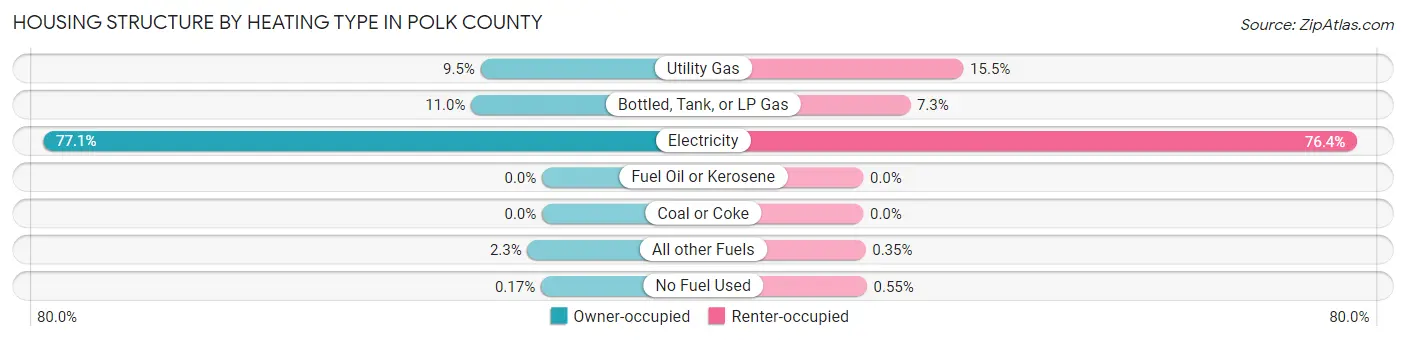 Housing Structure by Heating Type in Polk County