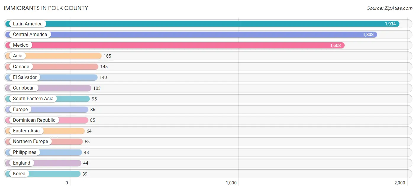 Immigrants in Polk County