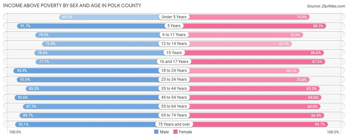 Income Above Poverty by Sex and Age in Polk County