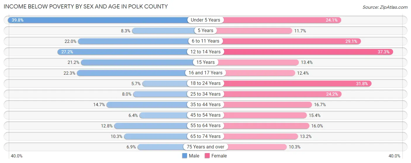 Income Below Poverty by Sex and Age in Polk County