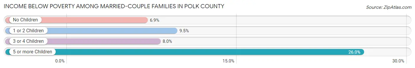 Income Below Poverty Among Married-Couple Families in Polk County
