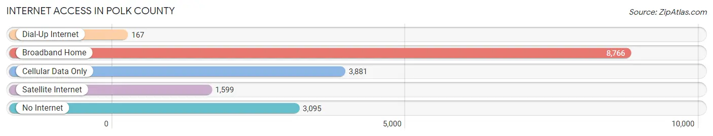 Internet Access in Polk County