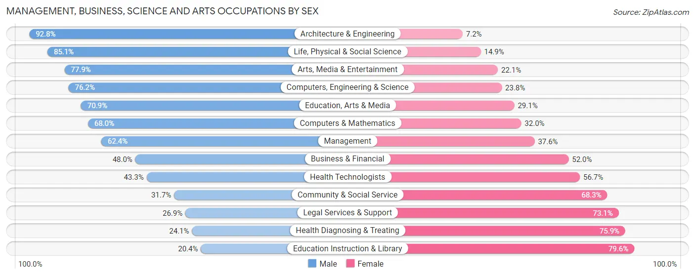 Management, Business, Science and Arts Occupations by Sex in Polk County