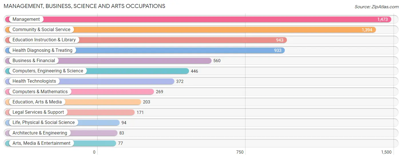 Management, Business, Science and Arts Occupations in Polk County