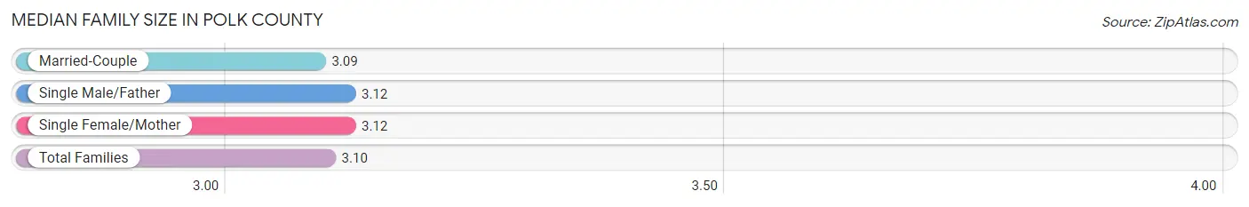 Median Family Size in Polk County