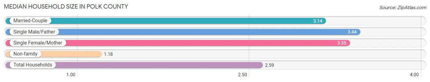 Median Household Size in Polk County