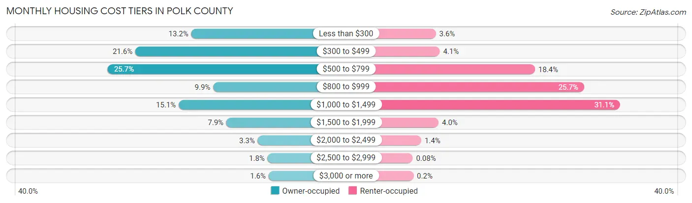 Monthly Housing Cost Tiers in Polk County