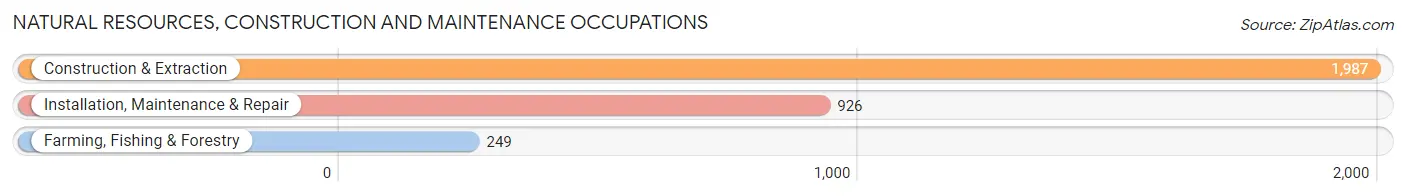 Natural Resources, Construction and Maintenance Occupations in Polk County