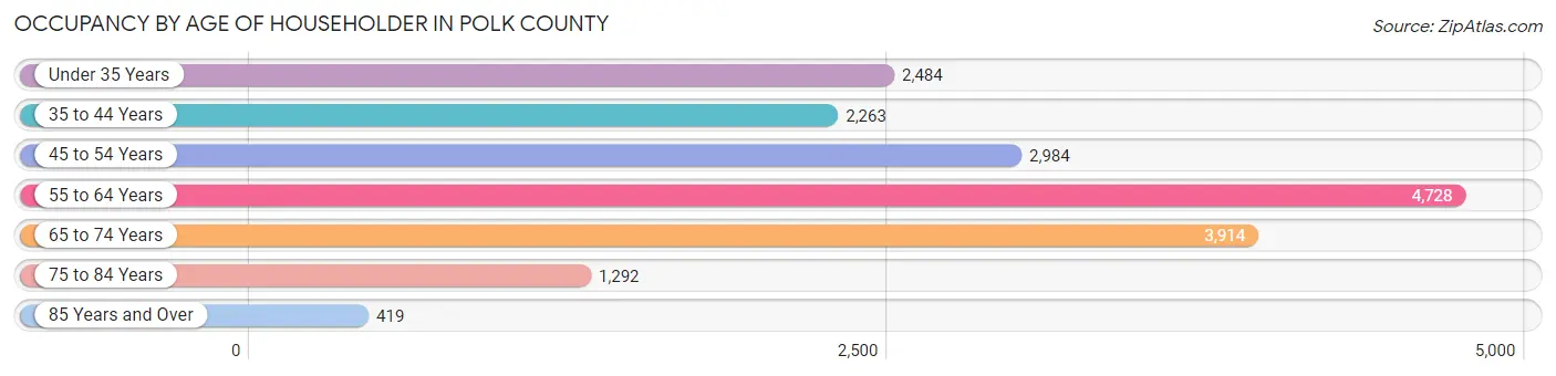 Occupancy by Age of Householder in Polk County