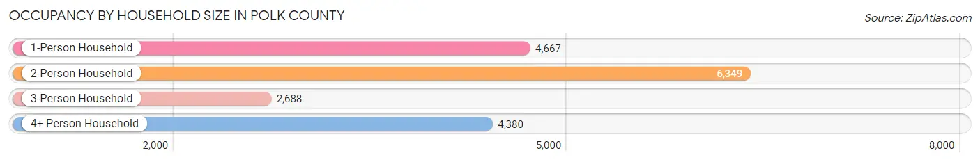 Occupancy by Household Size in Polk County