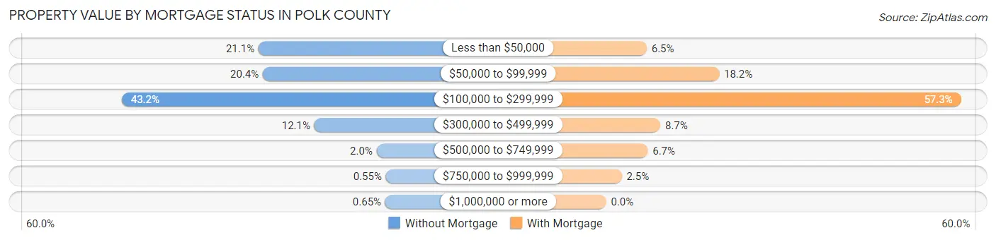 Property Value by Mortgage Status in Polk County
