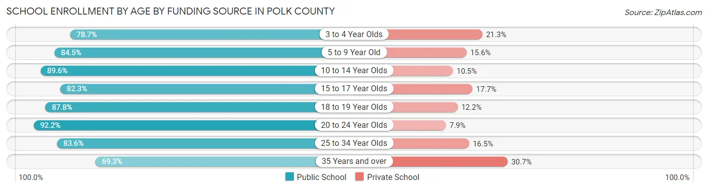 School Enrollment by Age by Funding Source in Polk County