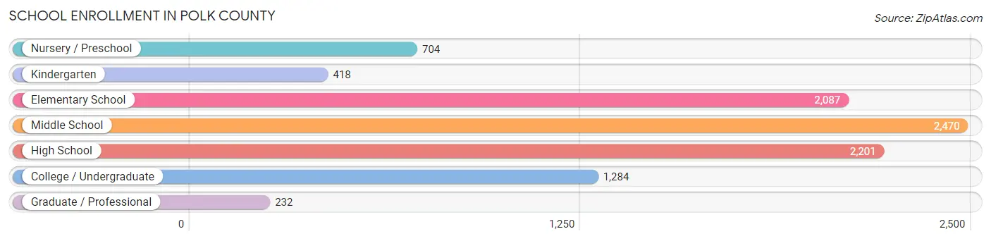 School Enrollment in Polk County
