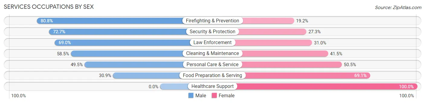 Services Occupations by Sex in Polk County