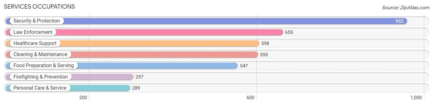 Services Occupations in Polk County