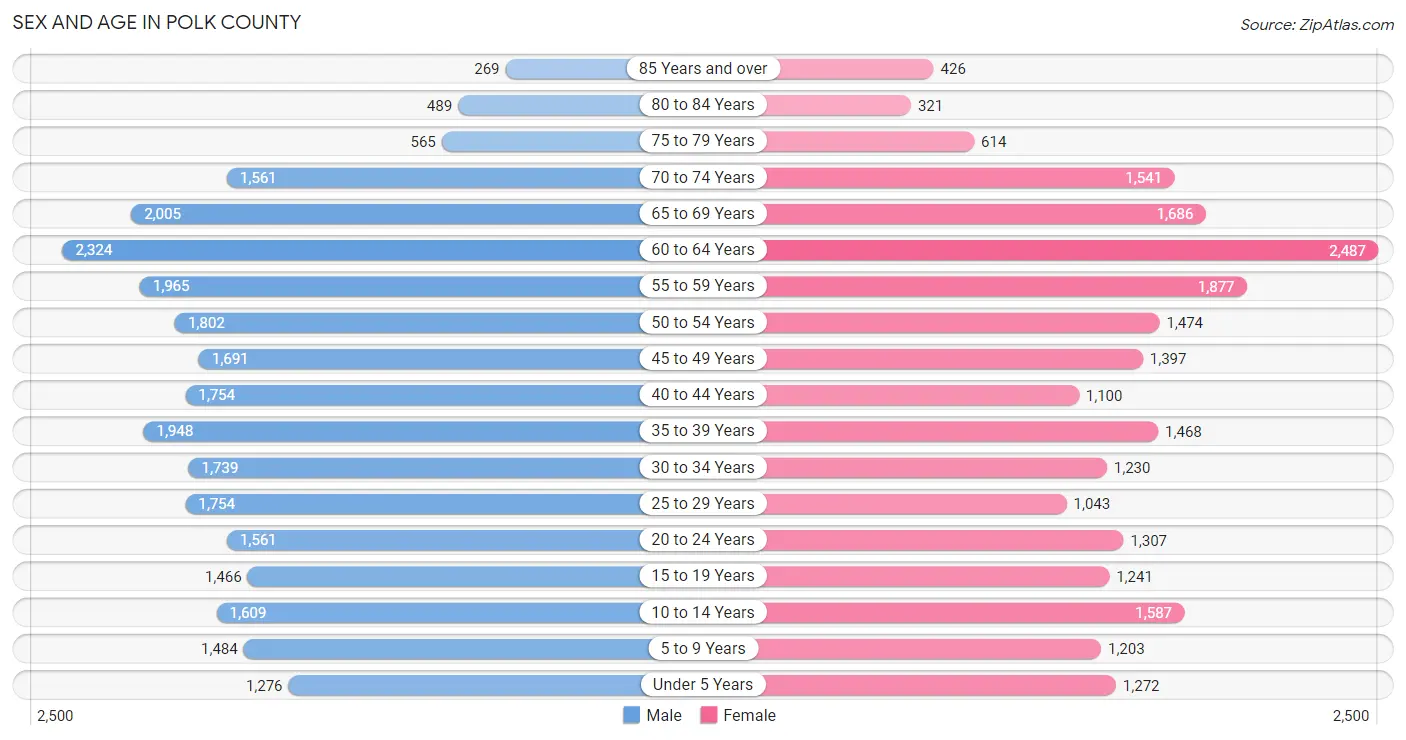 Sex and Age in Polk County