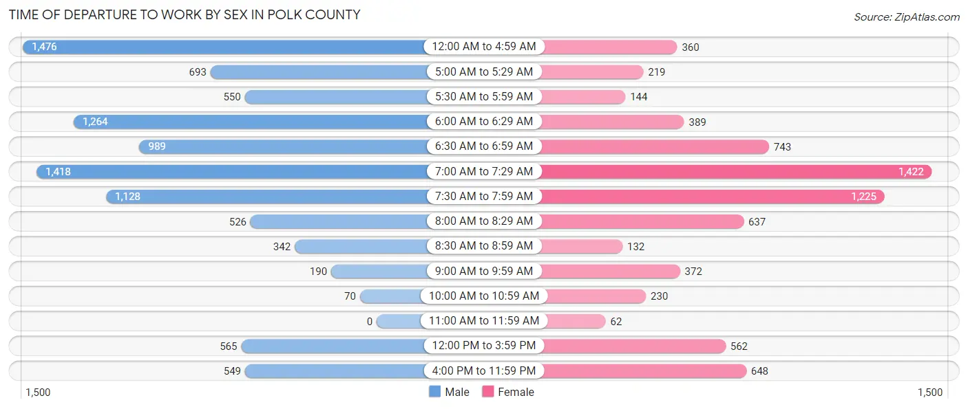 Time of Departure to Work by Sex in Polk County