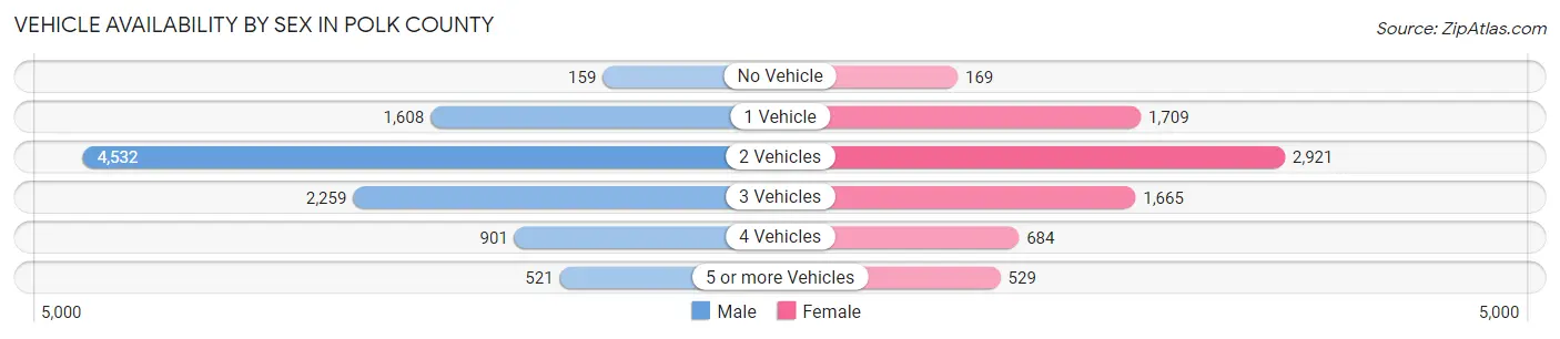Vehicle Availability by Sex in Polk County