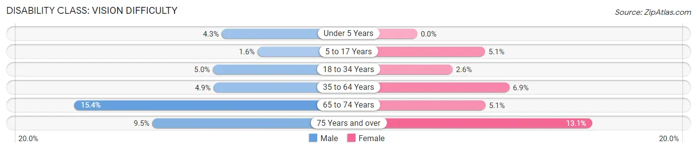 Disability in Polk County: <span>Vision Difficulty</span>