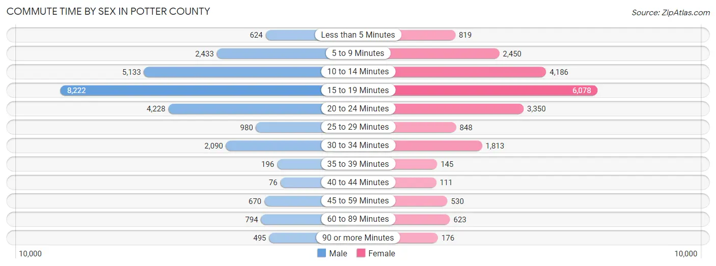 Commute Time by Sex in Potter County
