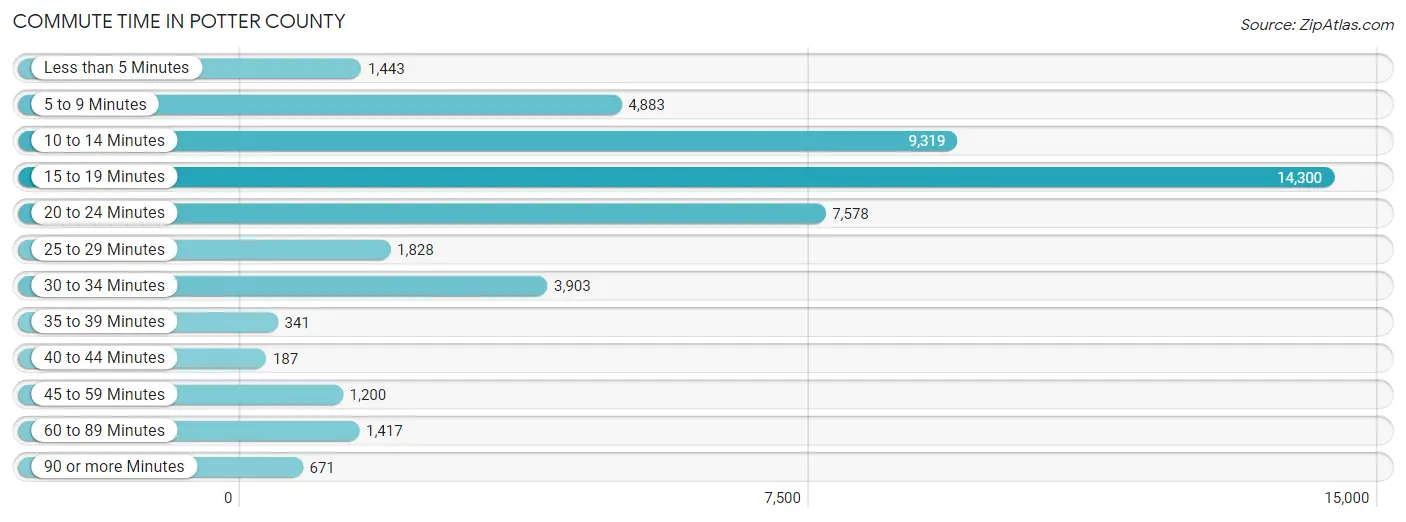 Commute Time in Potter County