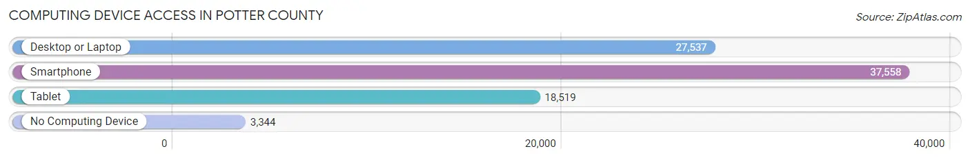 Computing Device Access in Potter County