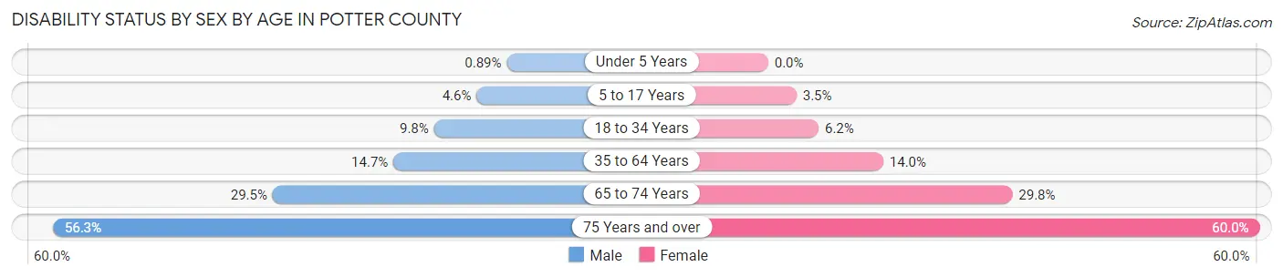 Disability Status by Sex by Age in Potter County