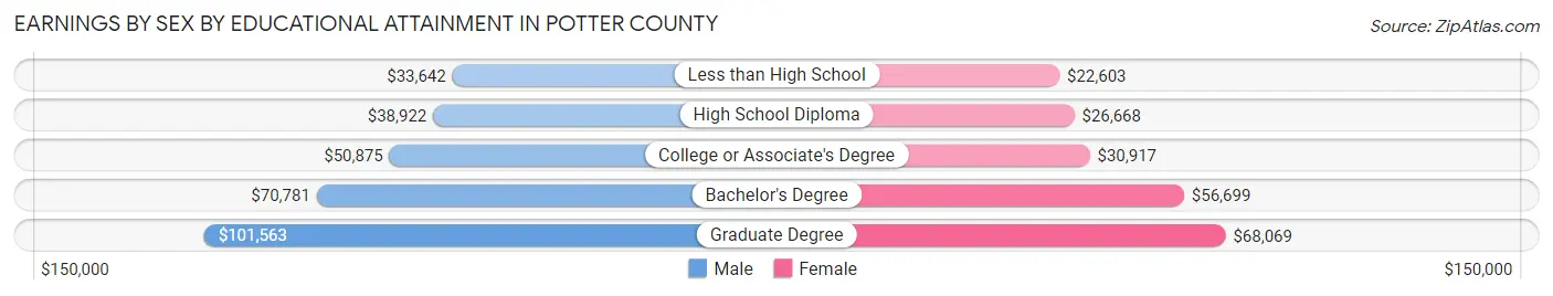 Earnings by Sex by Educational Attainment in Potter County