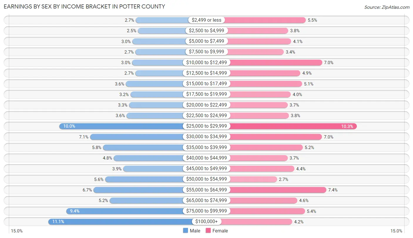 Earnings by Sex by Income Bracket in Potter County