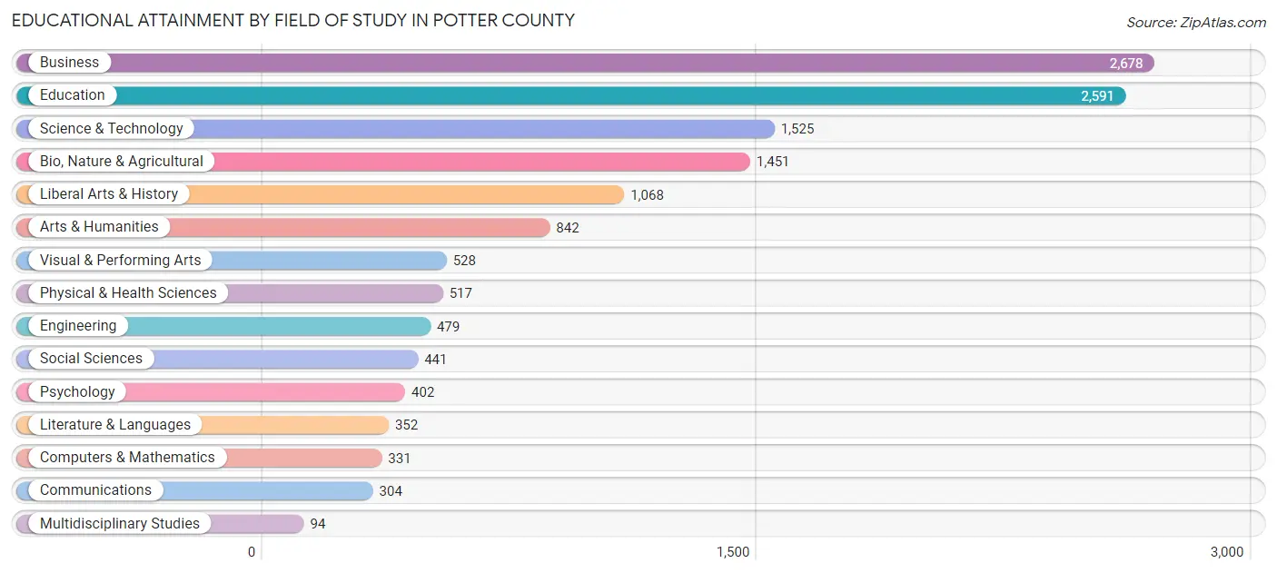 Educational Attainment by Field of Study in Potter County