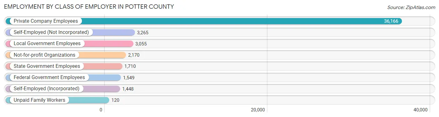 Employment by Class of Employer in Potter County