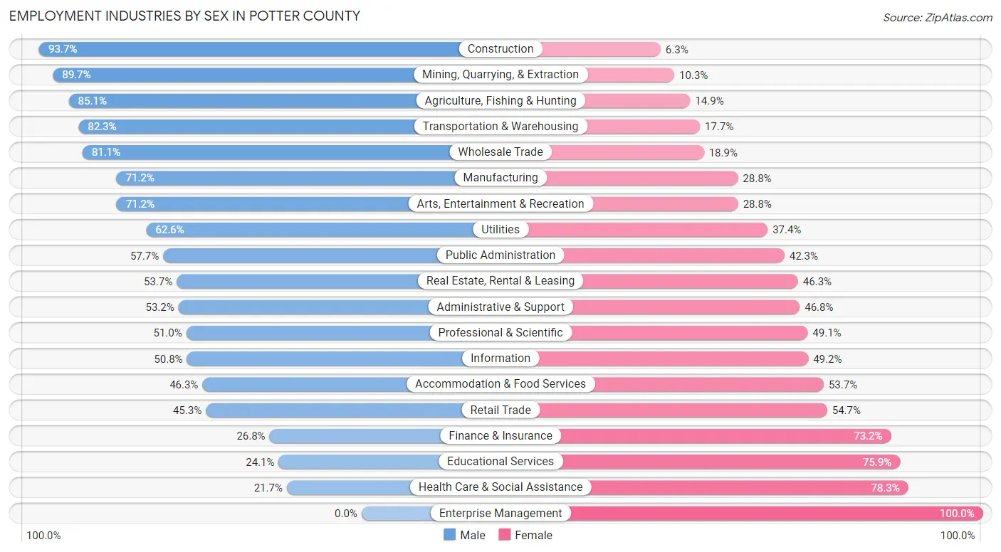 Employment Industries by Sex in Potter County